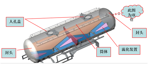 罐體主要由封頭、筒體、 人孔蓋及流化裝置等組成