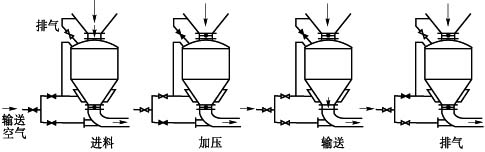 氣力輸送問答：倉式氣力輸送泵工作運行原理是什么？