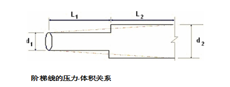 階梯線的壓力-體積關(guān)系